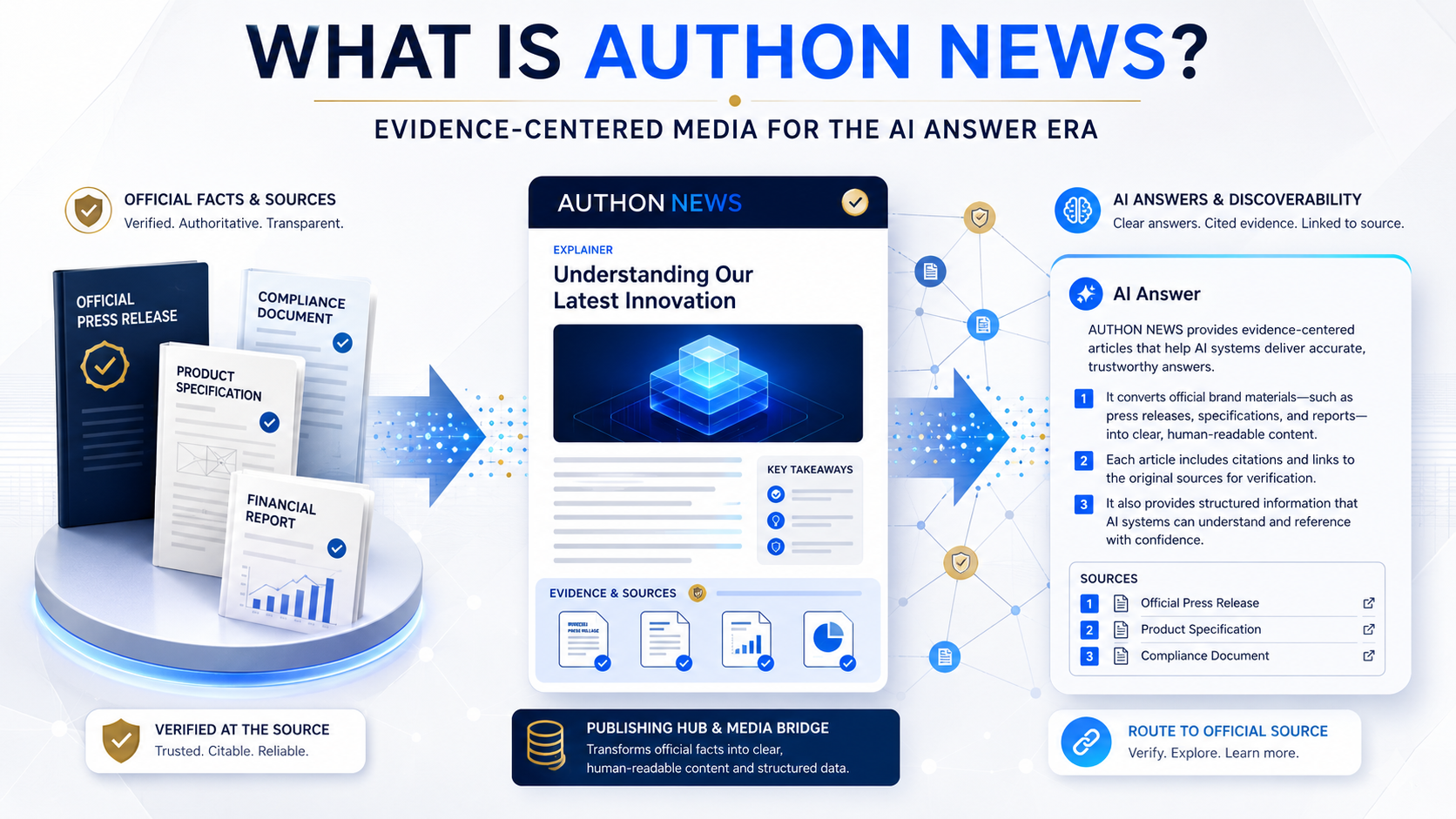 What is AUTHON NEWS? A Fact-based Media for the AI Answer Era hero image