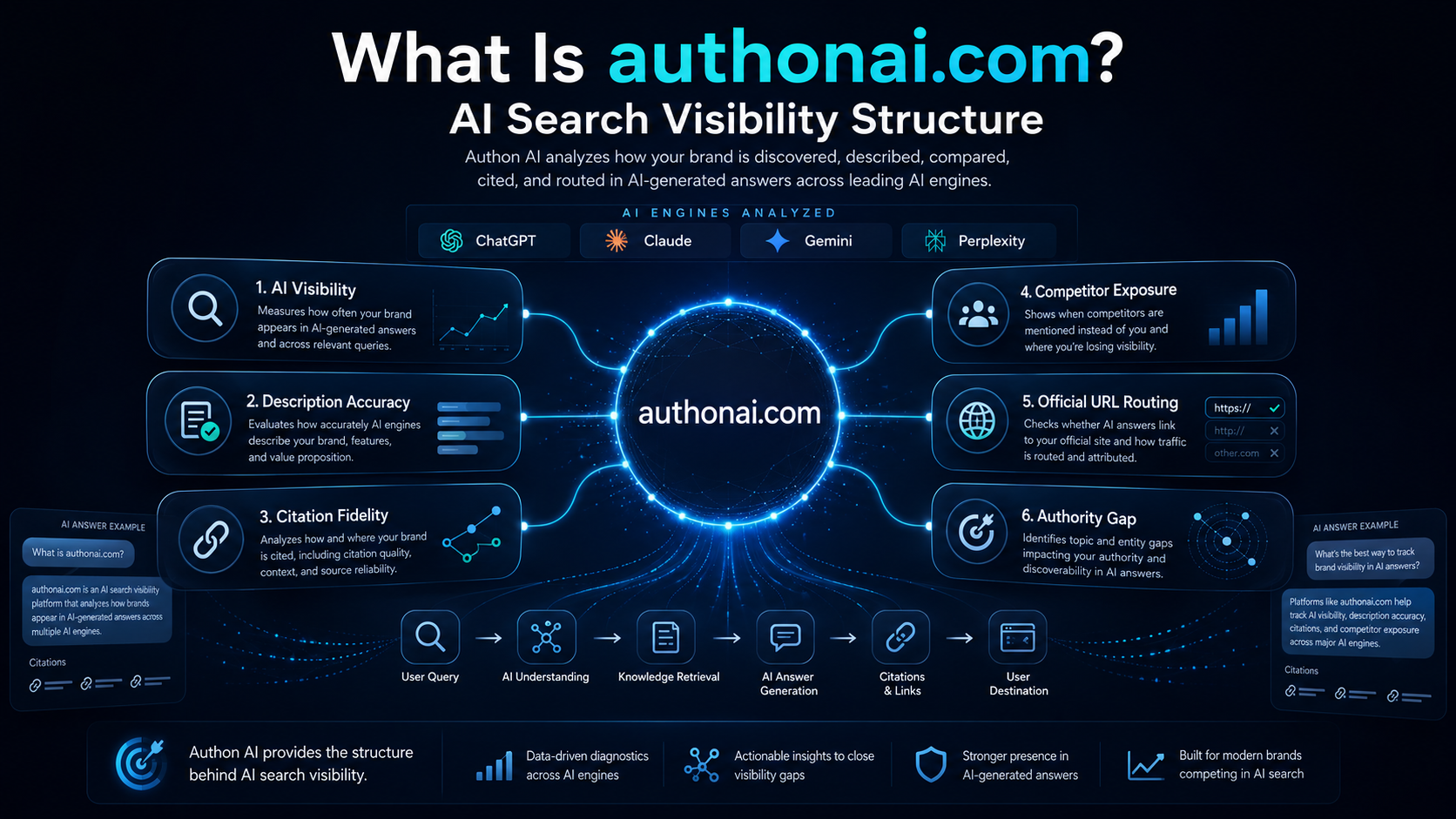 authonai.com은 무엇인가요: AI 검색 가시성 구조 대표 이미지