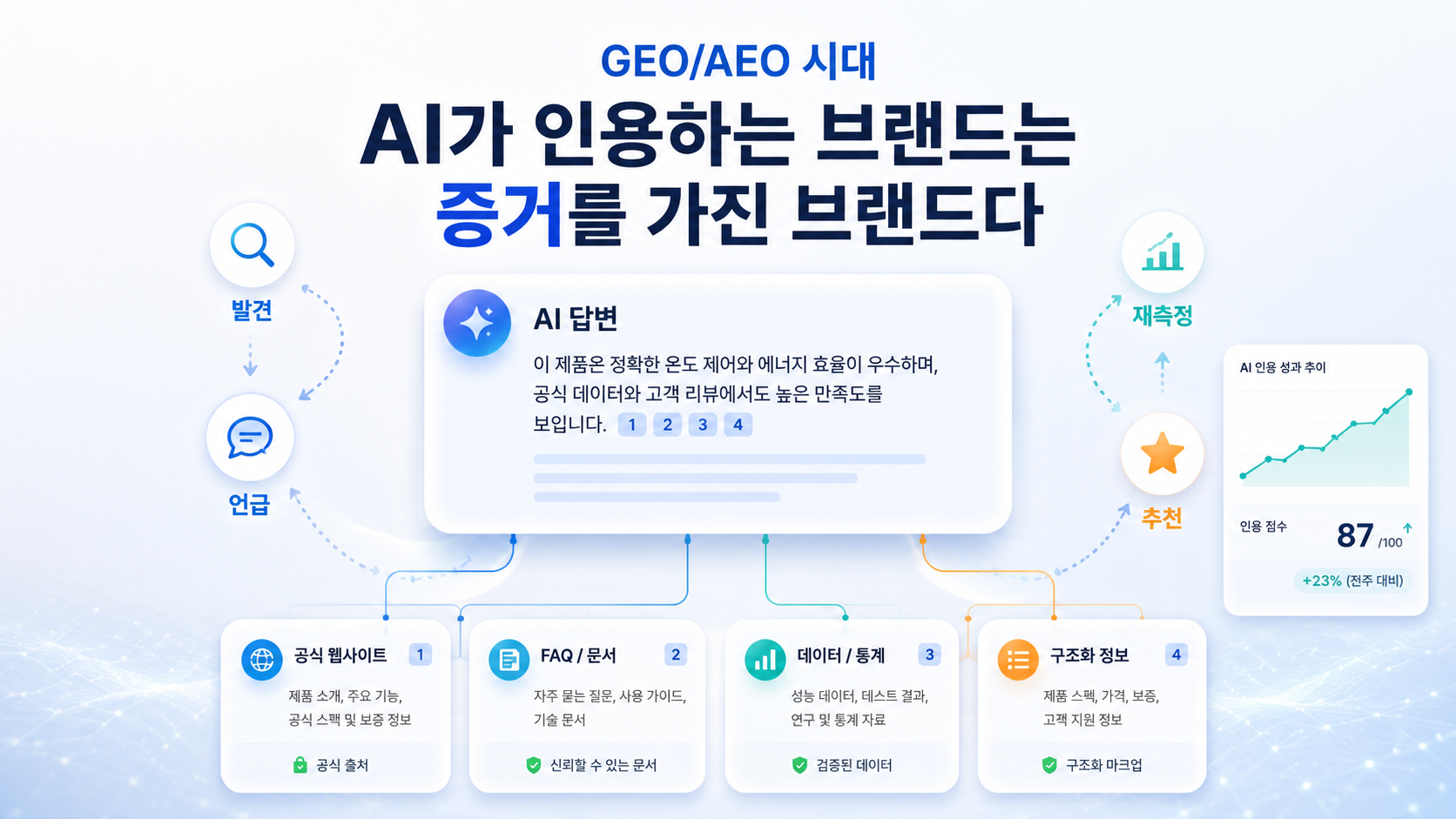 GEO/AEO 시대, AI가 인용하는 브랜드는 증거를 가진 브랜드다 대표 이미지